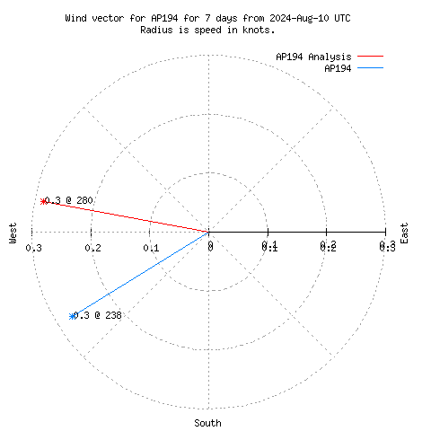 Wind vector chart for last 7 days