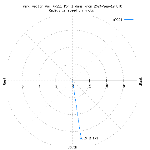 Wind vector chart