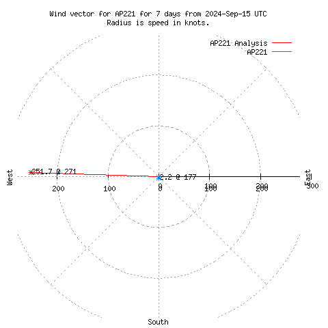 Wind vector chart for last 7 days