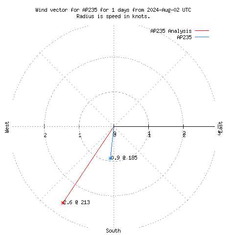 Wind vector chart