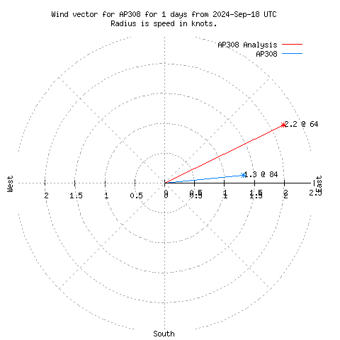 Wind vector chart