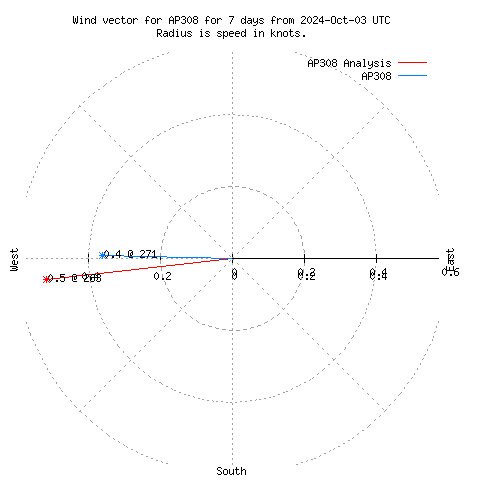 Wind vector chart for last 7 days