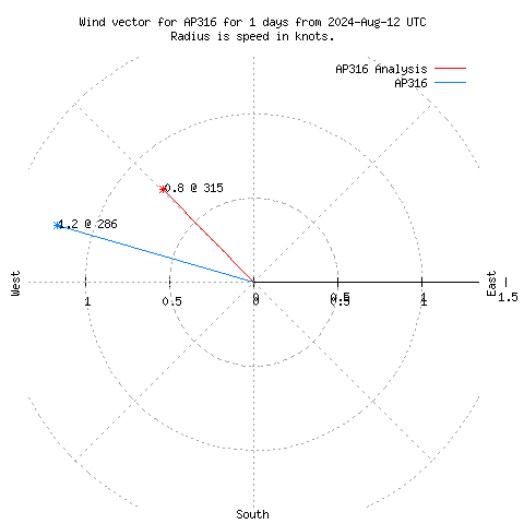 Wind vector chart