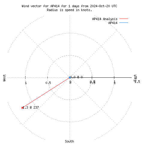 Wind vector chart