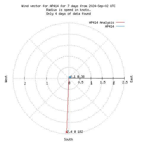 Wind vector chart for last 7 days