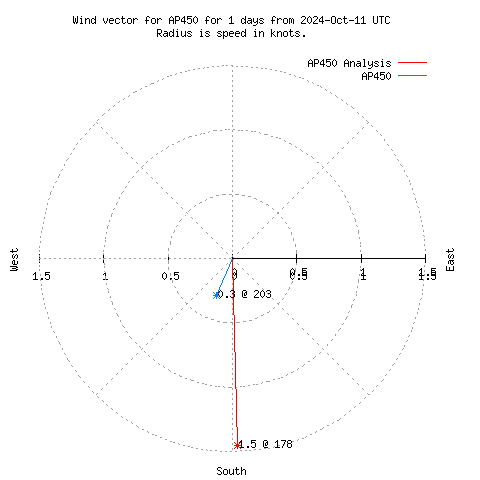 Wind vector chart