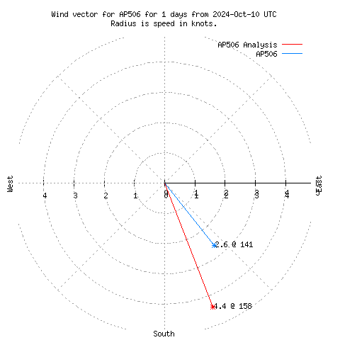 Wind vector chart