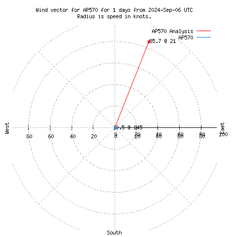 Wind vector chart