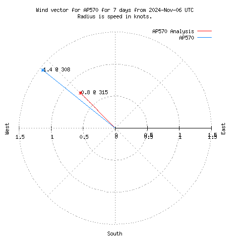 Wind vector chart for last 7 days