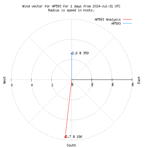 Wind vector chart