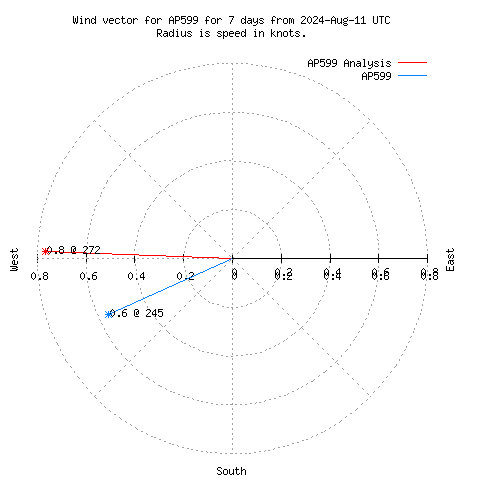 Wind vector chart for last 7 days