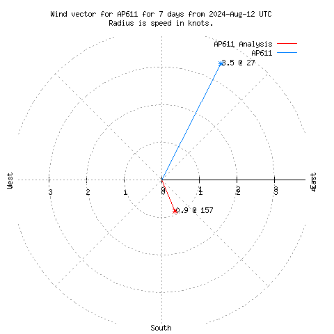 Wind vector chart for last 7 days