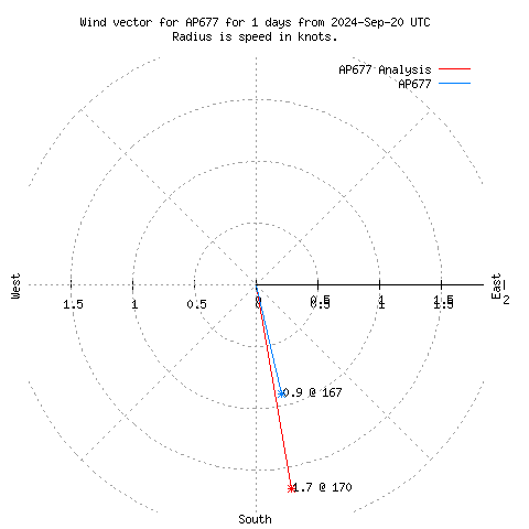 Wind vector chart