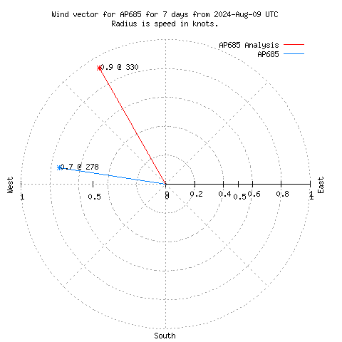 Wind vector chart for last 7 days