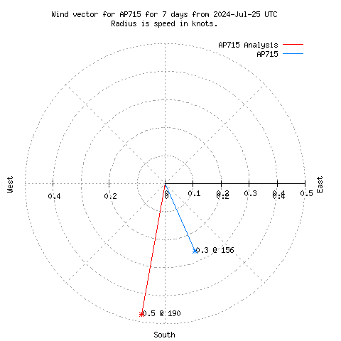 Wind vector chart for last 7 days