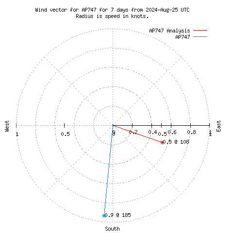 Wind vector chart for last 7 days