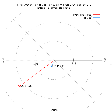 Wind vector chart