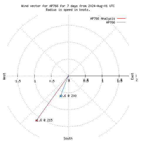 Wind vector chart for last 7 days