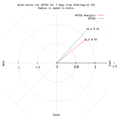 Wind vector chart for last 7 days