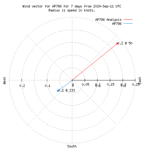 Wind vector chart for last 7 days