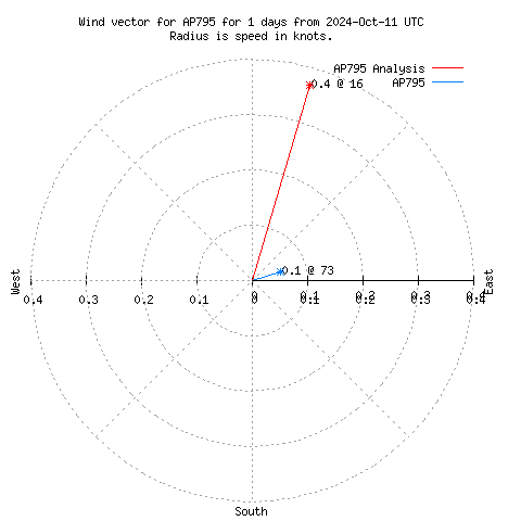 Wind vector chart