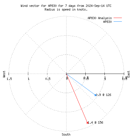 Wind vector chart for last 7 days