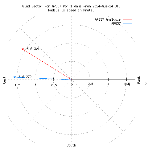 Wind vector chart