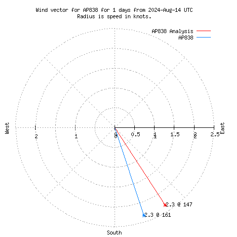 Wind vector chart