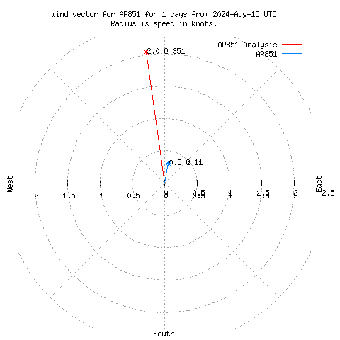 Wind vector chart