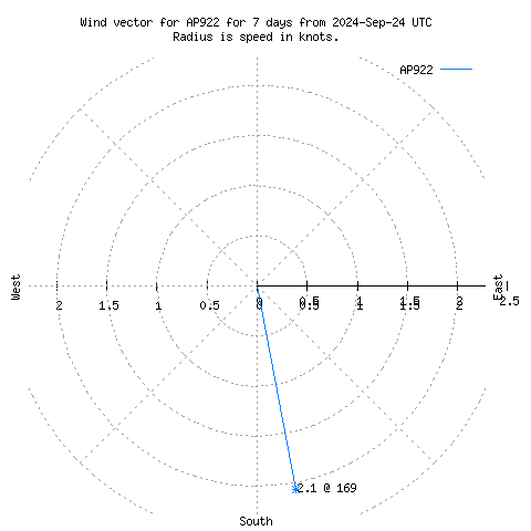 Wind vector chart for last 7 days