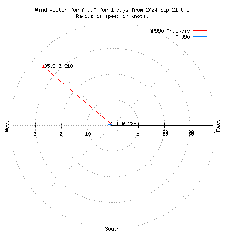 Wind vector chart