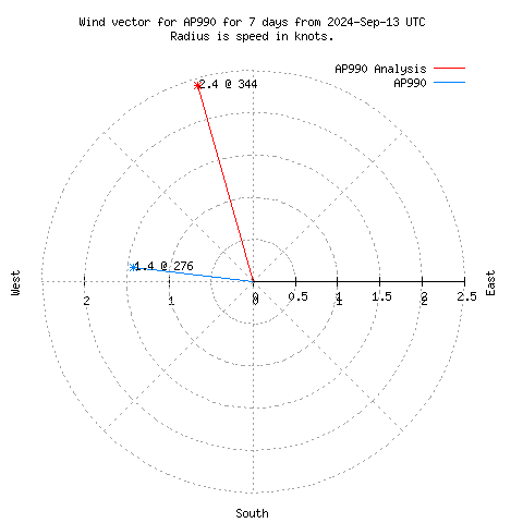 Wind vector chart for last 7 days