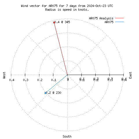 Wind vector chart for last 7 days