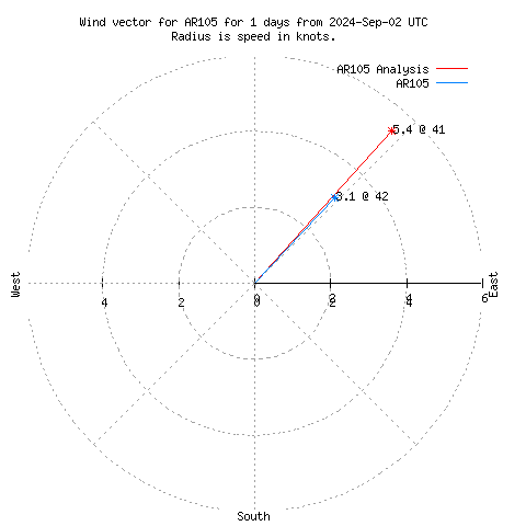 Wind vector chart