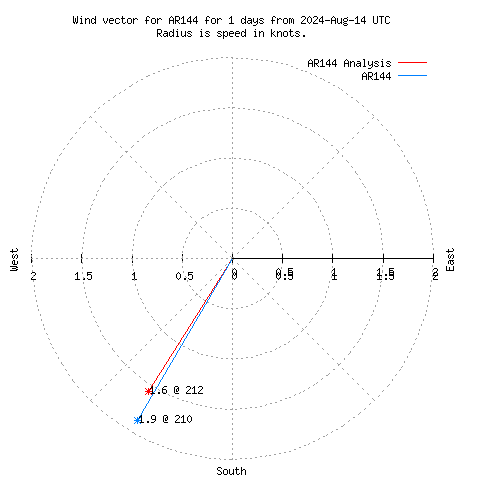 Wind vector chart