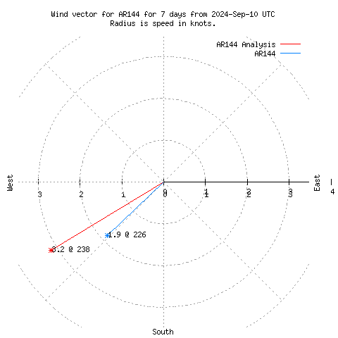 Wind vector chart for last 7 days