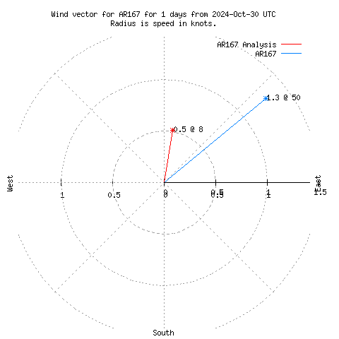 Wind vector chart