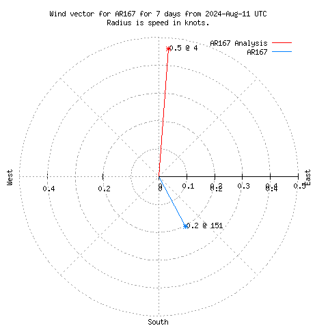 Wind vector chart for last 7 days