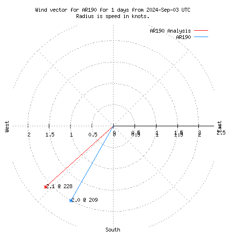 Wind vector chart