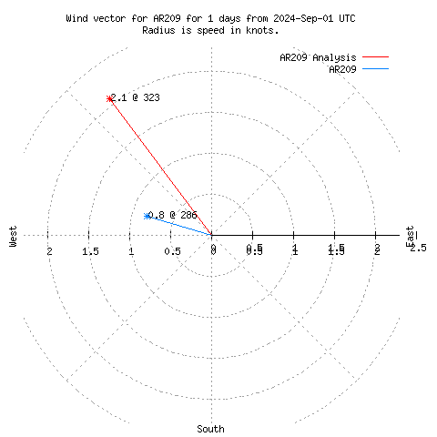 Wind vector chart