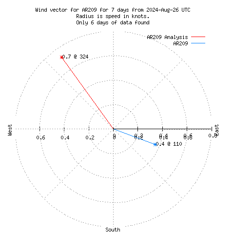 Wind vector chart for last 7 days