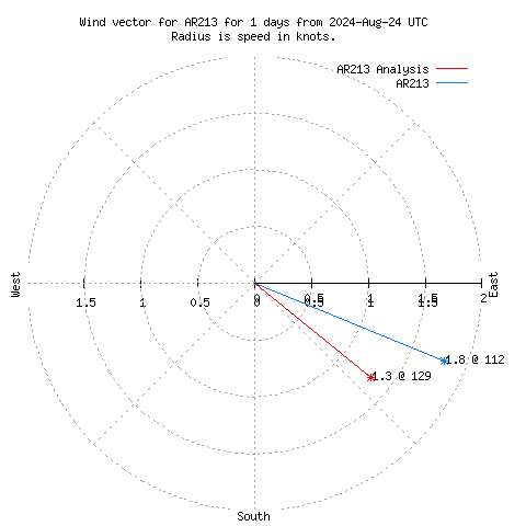 Wind vector chart