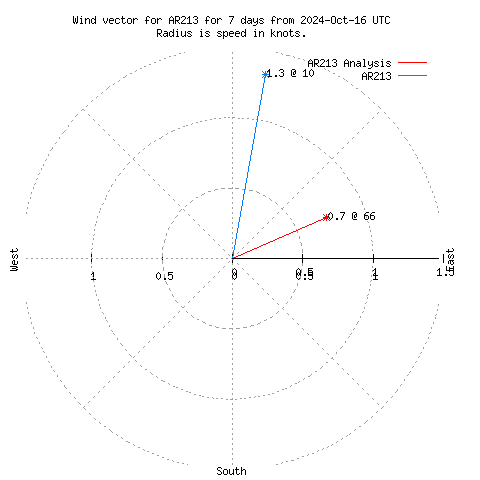 Wind vector chart for last 7 days