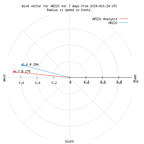 Wind vector chart for last 7 days