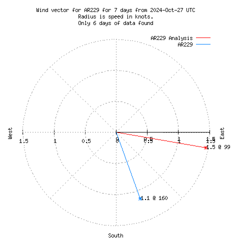 Wind vector chart for last 7 days