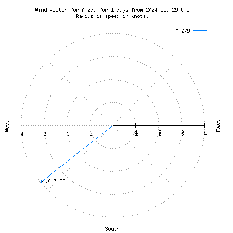 Wind vector chart