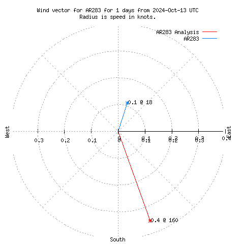 Wind vector chart