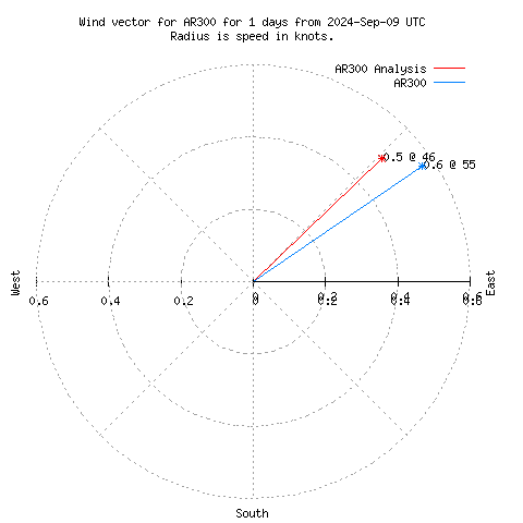 Wind vector chart