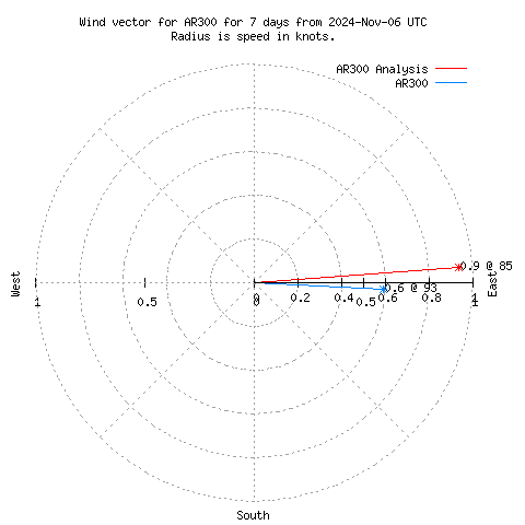 Wind vector chart for last 7 days