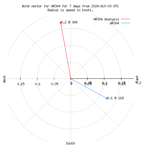 Wind vector chart for last 7 days